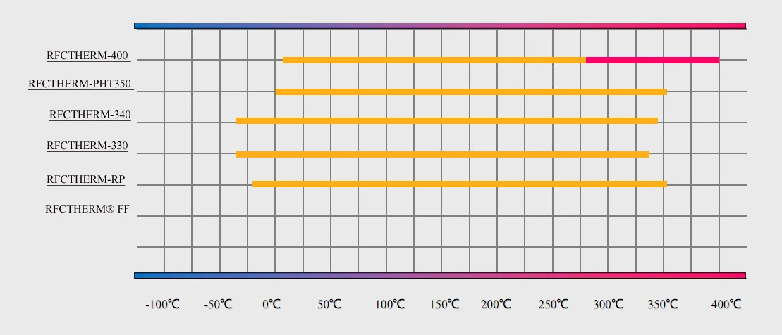 Таблица характеристик теплоносителей RFCTHERM